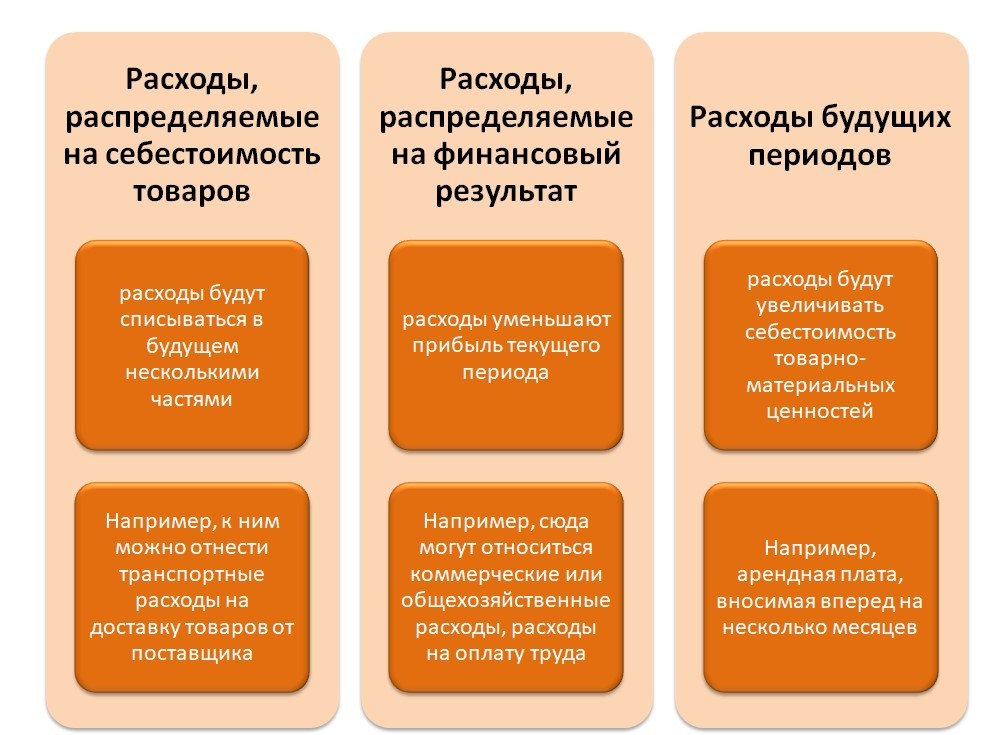 Управление расходом продуктов