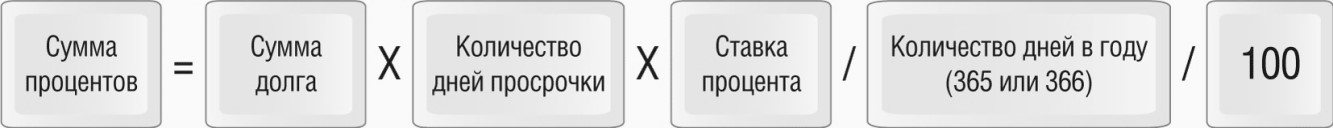 Санкции по договору подряда