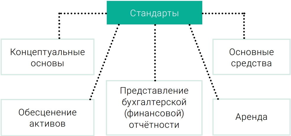 Основы бухгалтерского отчета. Концептуальные основы бухгалтерского учета. Стандарт основные средства. Бухгалтерский стандарт. Стандарты бухучета.